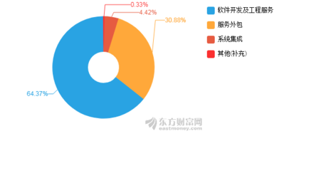 寶信軟件2018年凈利潤同比增長57.34%，軟件外包服務推動業績顯著提升
